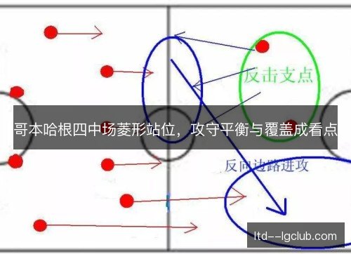哥本哈根四中场菱形站位，攻守平衡与覆盖成看点