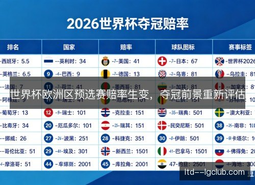 世界杯欧洲区预选赛赔率生变,夺冠前景重新评估 世界杯欧洲区预选赛赔率生变,夺冠前景重新评估